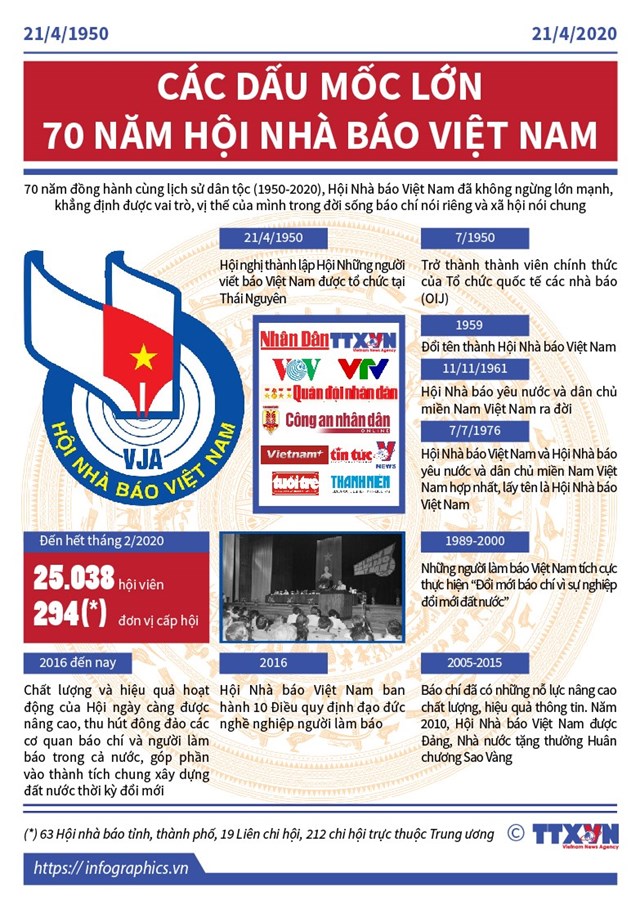 [Infographics] Các dấu mốc lớn 70 năm Hội Nhà báo Việt Nam - Ảnh 1