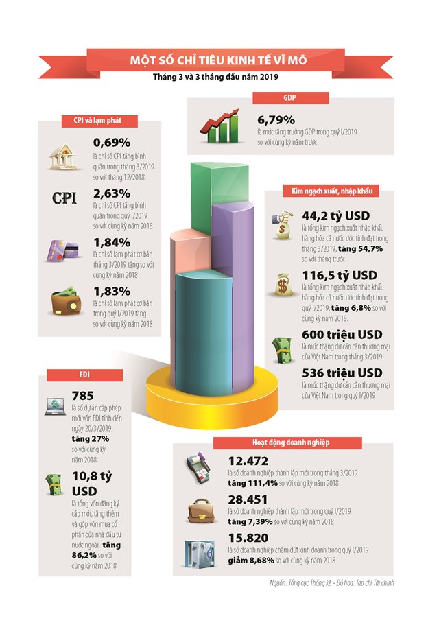 [Infographics] Số liệu kinh tế tài chính tháng 3 và 3 tháng đầu năm 2019 - Ảnh 1