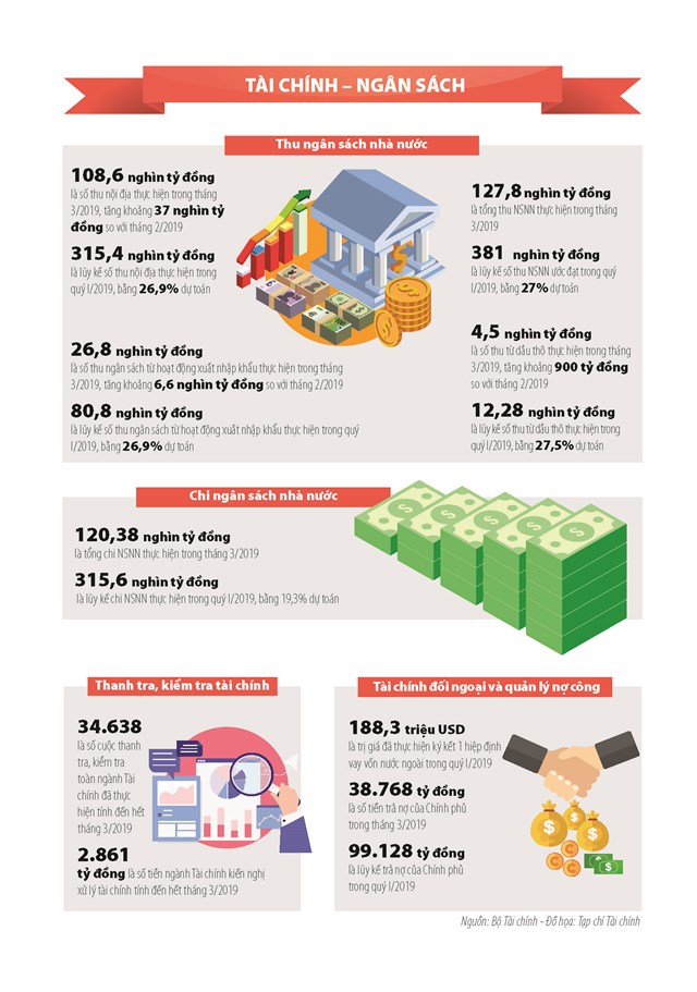 [Infographics] Số liệu thu ngân sách nhà nước tháng 3/2019 - Ảnh 1