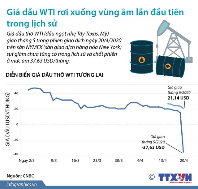 [Infographics] Giá dầu WTI rơi xuống vùng âm lần đầu trong lịch sử - Ảnh 1