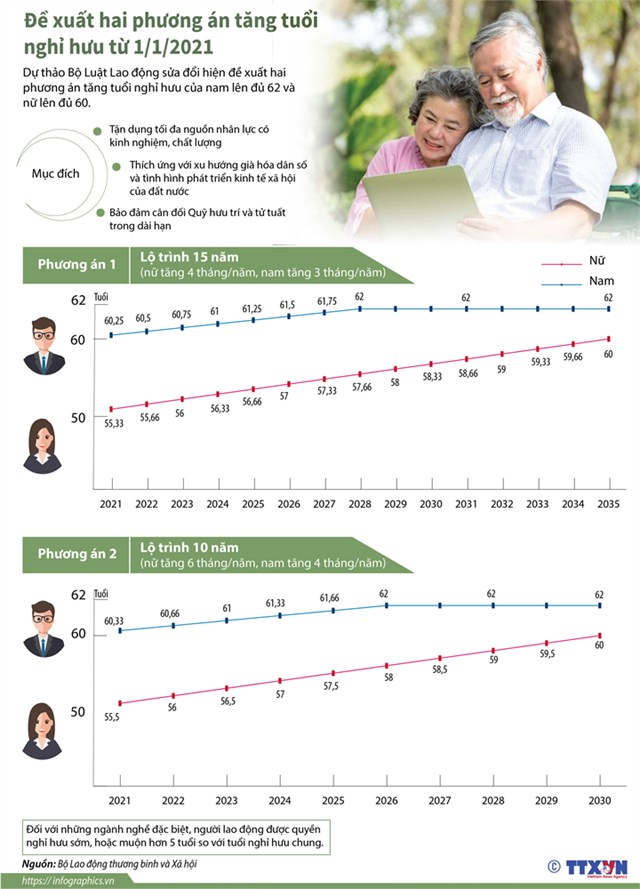 [Infographics] Đề xuất hai phương án tăng tuổi nghỉ hưu từ 1/1/2021 - Ảnh 1