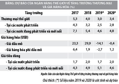Tình hình thương mại thế giới năm 2020 và tác động đối với Việt Nam - Ảnh 1