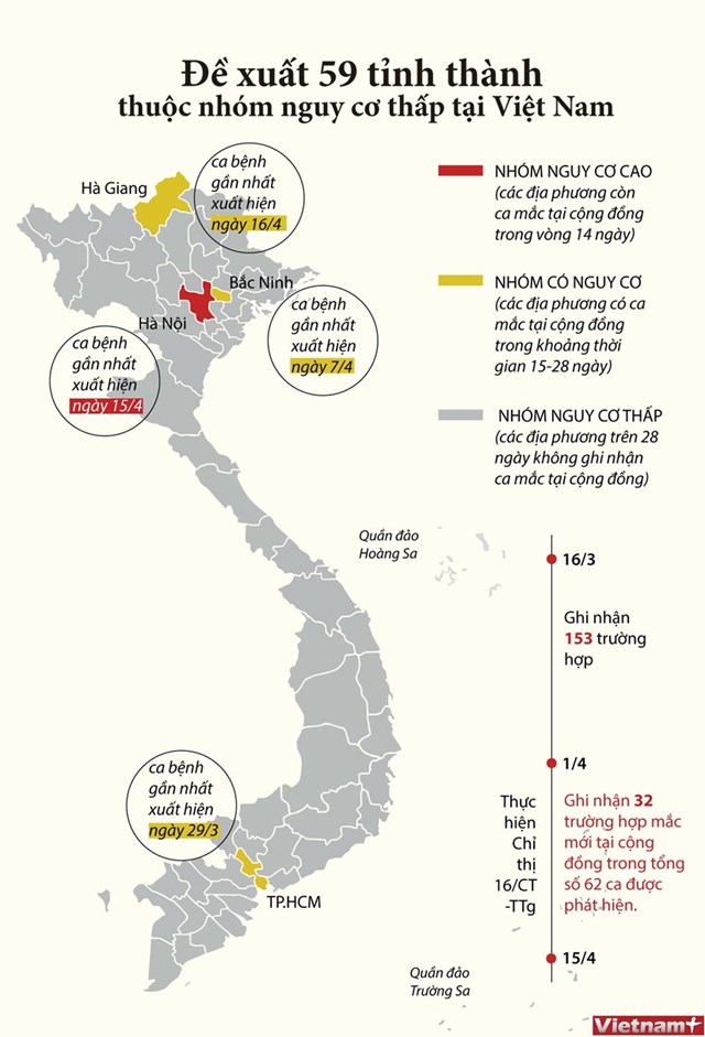 [Infographis] Đề xuất 59 tỉnh thành thuộc nhóm nguy cơ thấp  - Ảnh 1