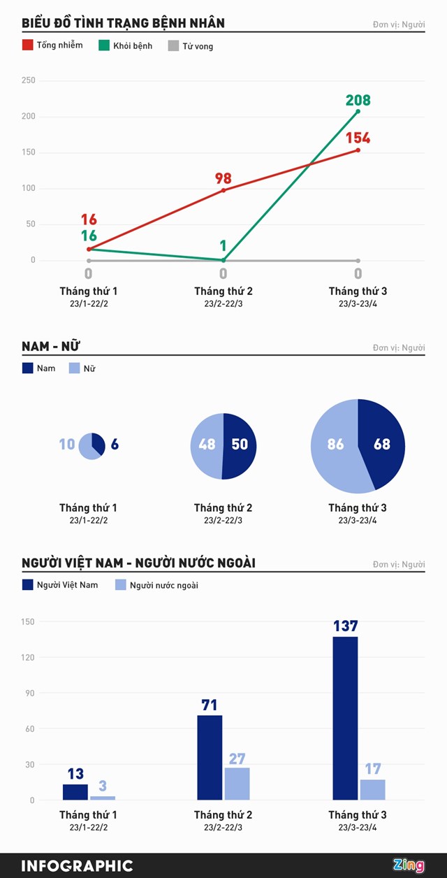 [Infographics] Tổng quan dịch Covid-19 tại Việt Nam 3 tháng qua - Ảnh 1