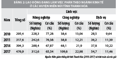 Yếu tố tác động đến chuyển dịch cơ cấu kinh tế  tại các huyện miền núi tỉnh Thanh Hóa  - Ảnh 2