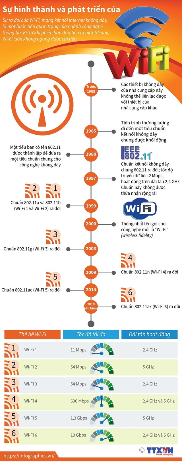 [Infographics] Sự hình thành và phát triển của Wi-Fi - Ảnh 1