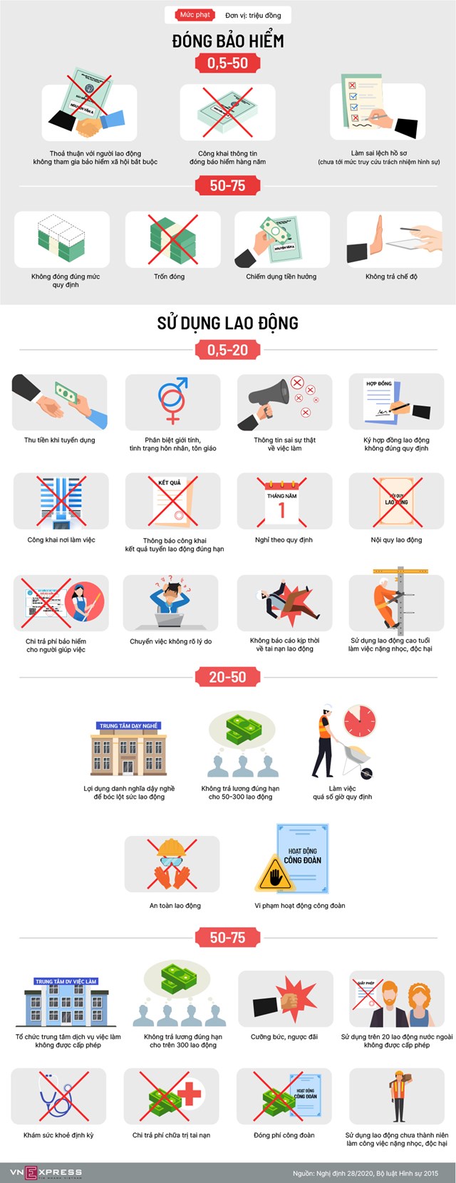 [Infographics] Các mức phạt trong sử dụng lao động - Ảnh 1