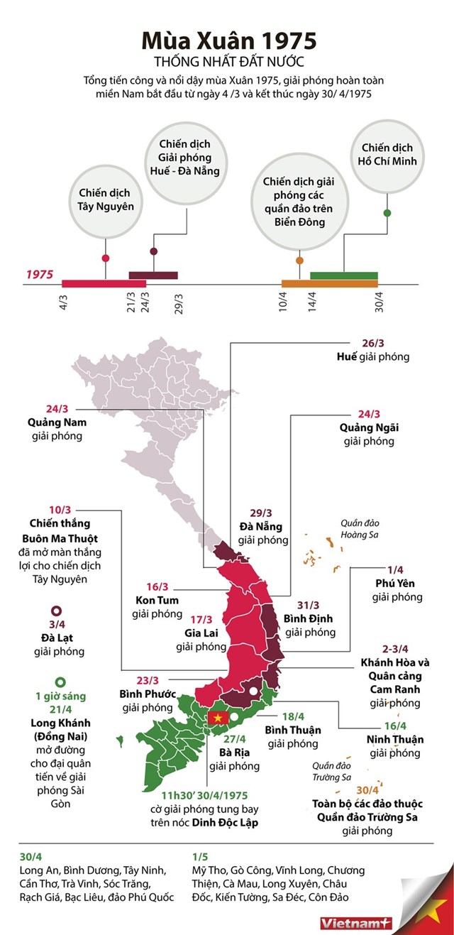 [Infographics] Các dấu mốc quan trọng của Tổng tiến công, nổi dậy Xuân 1975 - Ảnh 1