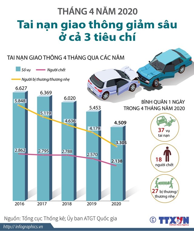 [Infographics] Tai nạn giao thông giảm sâu ở cả 3 tiêu chí - Ảnh 1