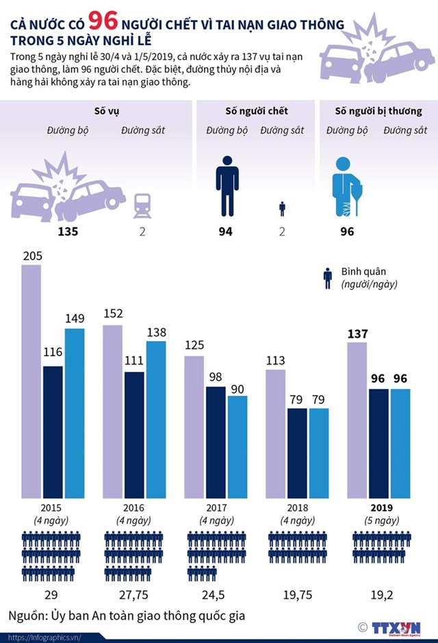 [Infographics] 137 vụ tai nạn giao thông, 96 người chết trong nghỉ lễ - Ảnh 1