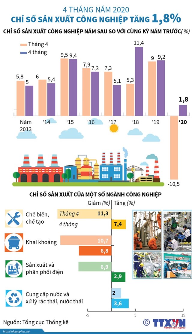 [Infographics] Chỉ số sản xuất công nghiệp 4 tháng năm 2020 tăng 1,8% - Ảnh 1