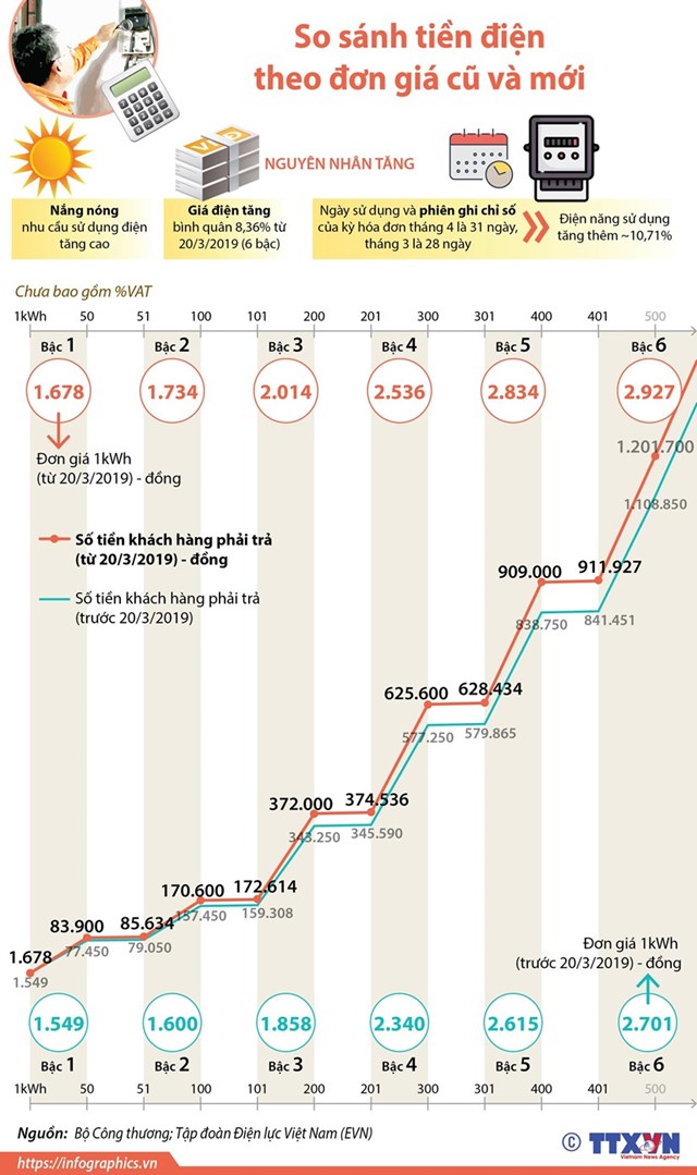[Infographics] So sánh tiền điện theo đơn giá cũ và mới - Ảnh 1