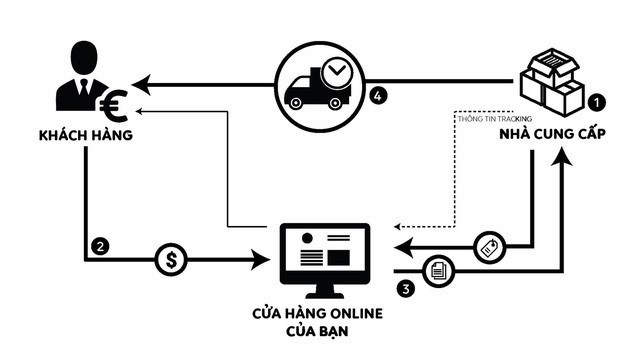 Kinh doanh vốn 0 đồng: Sự thật kiếm lãi 10.000 USD/tháng - Ảnh 1