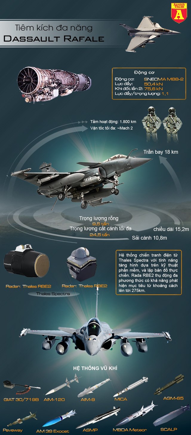 [Infographics] Không quân Ấn Độ lại tiếp tục lỗi hẹn với "chiến thần" Rafale vì dịch Covid-19 - Ảnh 1