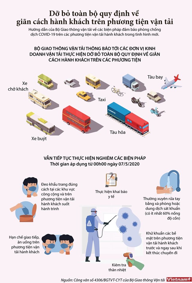 [Infographics] Dỡ bỏ các quy định về giãn cách hành khách trên phương tiện vận tải - Ảnh 1
