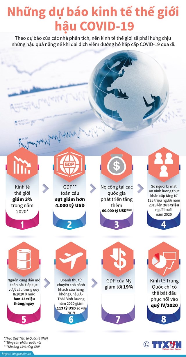 [Infographics] Những dự báo kinh tế thế giới hậu COVID-19 - Ảnh 1