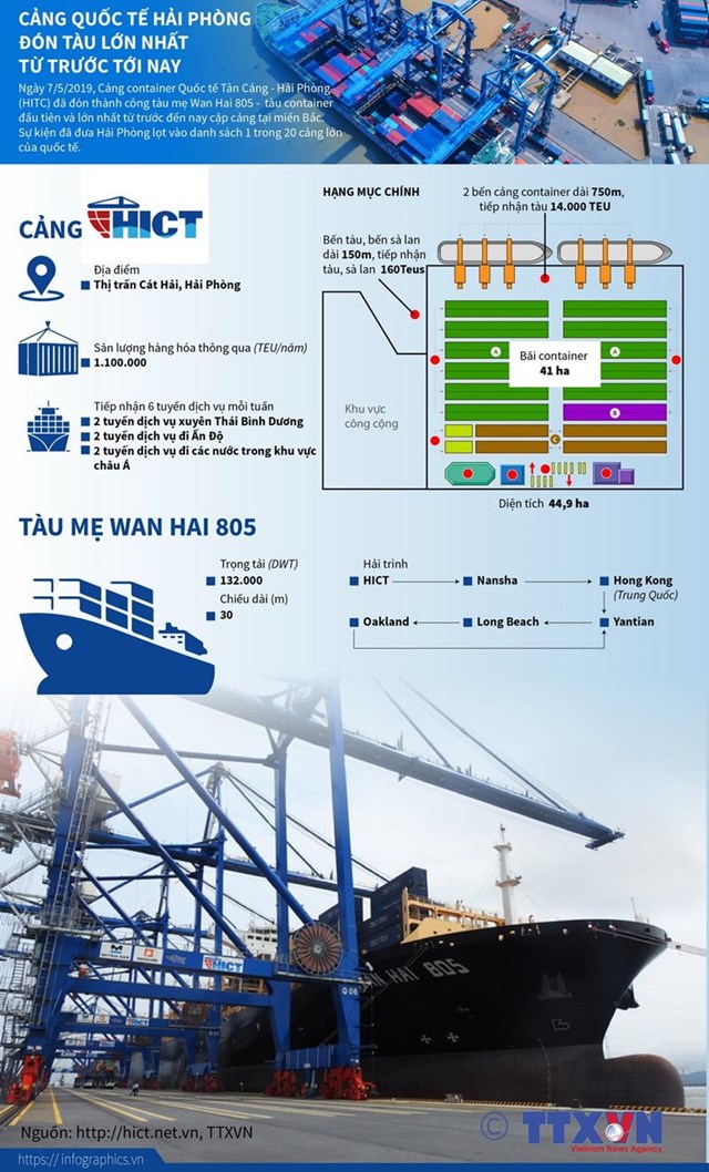 [Infographics] Cảng Hải Phòng đón tàu lớn nhất từ trước tới nay - Ảnh 1
