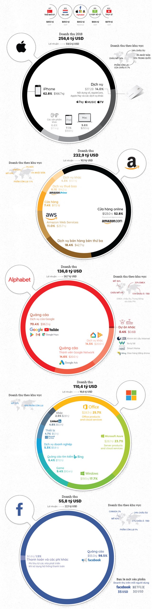 [Infographic] Các công ty công nghệ Mỹ kiếm tỷ USD từ đâu - Ảnh 1