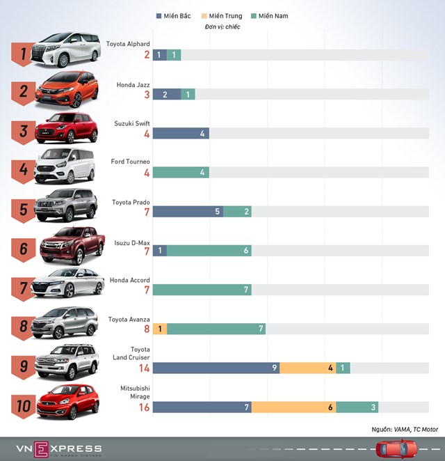 [Infographics] 10 ôtô bán chậm nhất tháng 4 - Ảnh 1