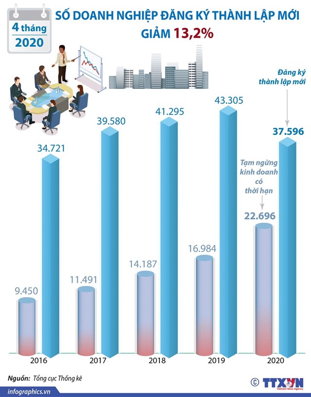 [Infographics] 4 tháng đầu năm: Số doanh nghiệp đăng ký thành lập mới giảm 13,2% - Ảnh 1