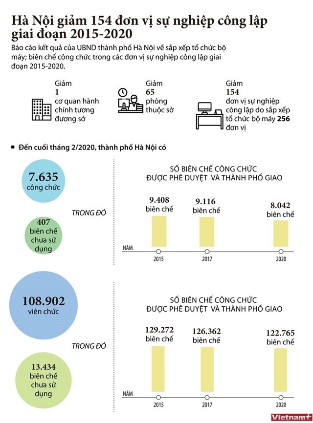 [Infographics] Hà Nội giảm 154 đơn vị sự nghiệp công lập giai đoạn 2015-2020 - Ảnh 1
