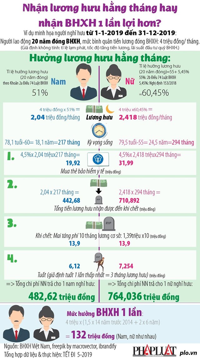 [Infographics] Nhận lương hưu hằng tháng hay nhận BHXH 1 lần lợi hơn? - Ảnh 1