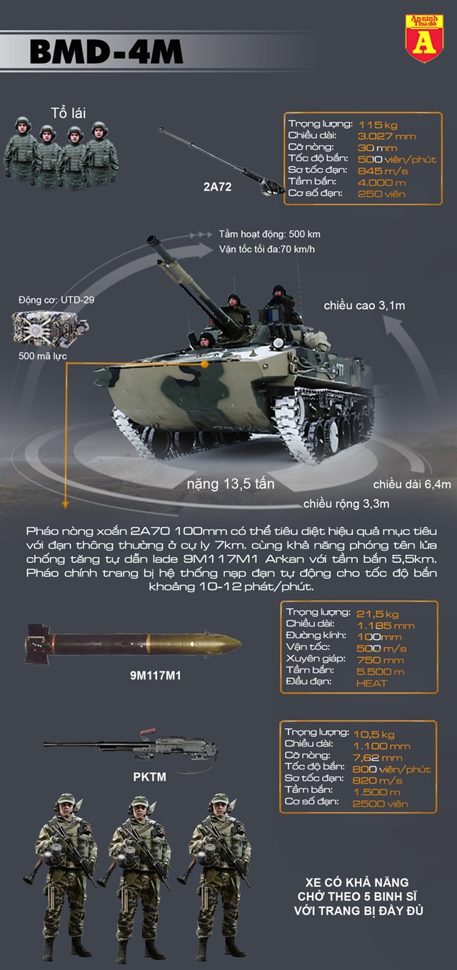[Infographics] Nga biên chế hàng loạt thiết giáp ‘nhảy dù’ BMD-4M - Ảnh 1