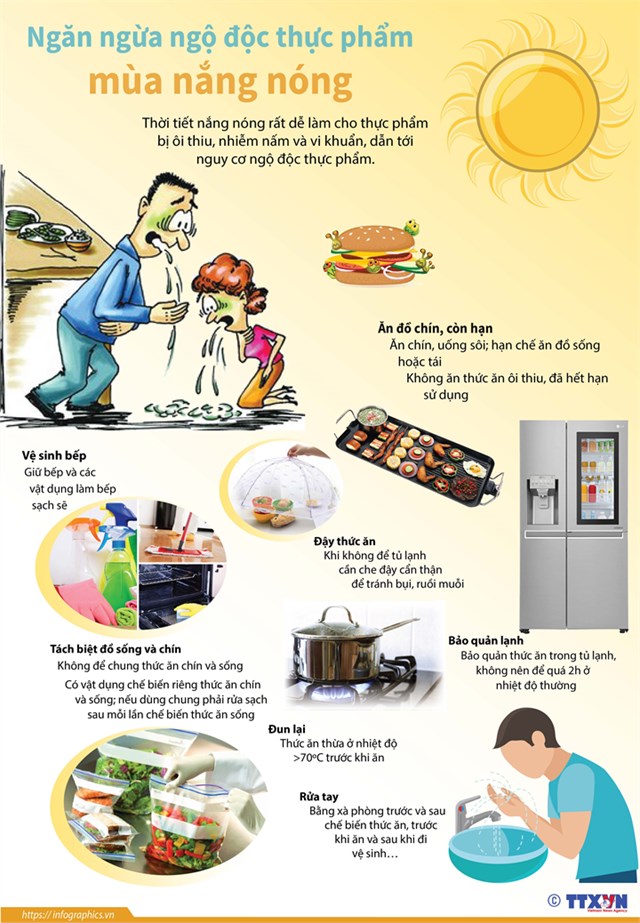 [Infographics] Ngăn ngừa ngộ độc thực phẩm mùa nắng nóng - Ảnh 1