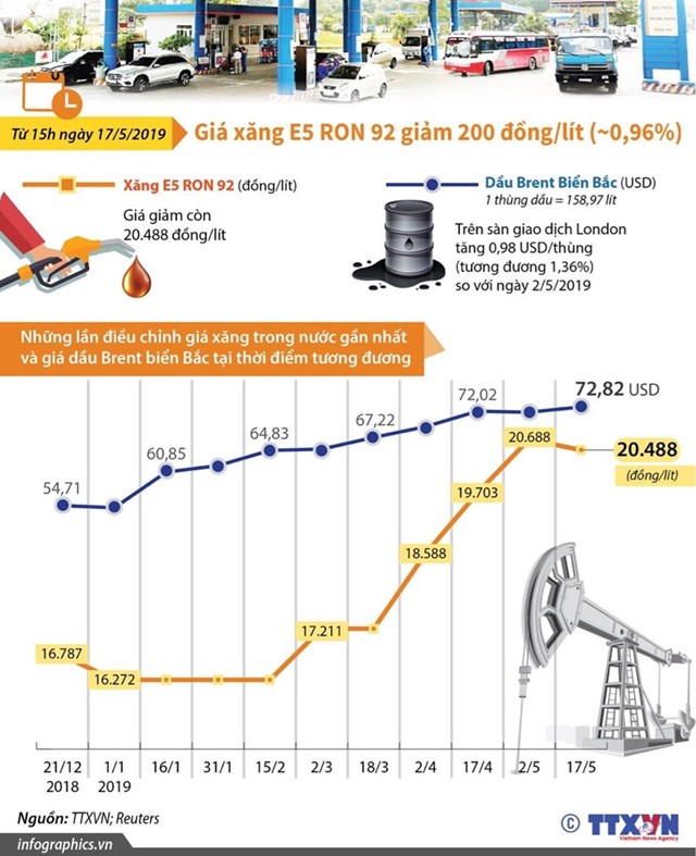 [Infographics] Giá xăng E5 RON 92 giảm 200 đồng mỗi lít - Ảnh 1