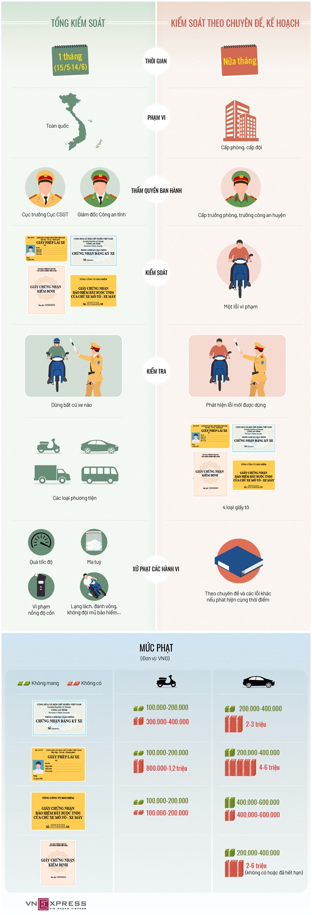 [Infographics] Khác biệt giữa các đợt kiểm tra của cảnh sát giao thông - Ảnh 1