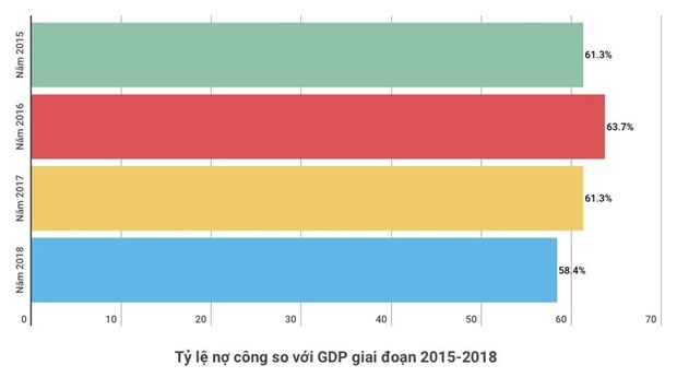 Nợ công Việt Nam xuống mức thấp nhất kể từ năm 2015 - Ảnh 1