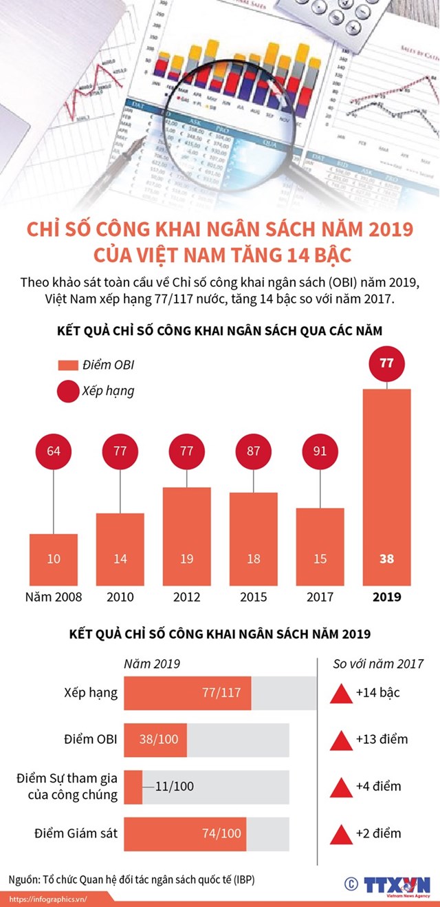 [Infographics] Chỉ số công khai ngân sách năm 2019 của Việt Nam tăng 14 bậc - Ảnh 1