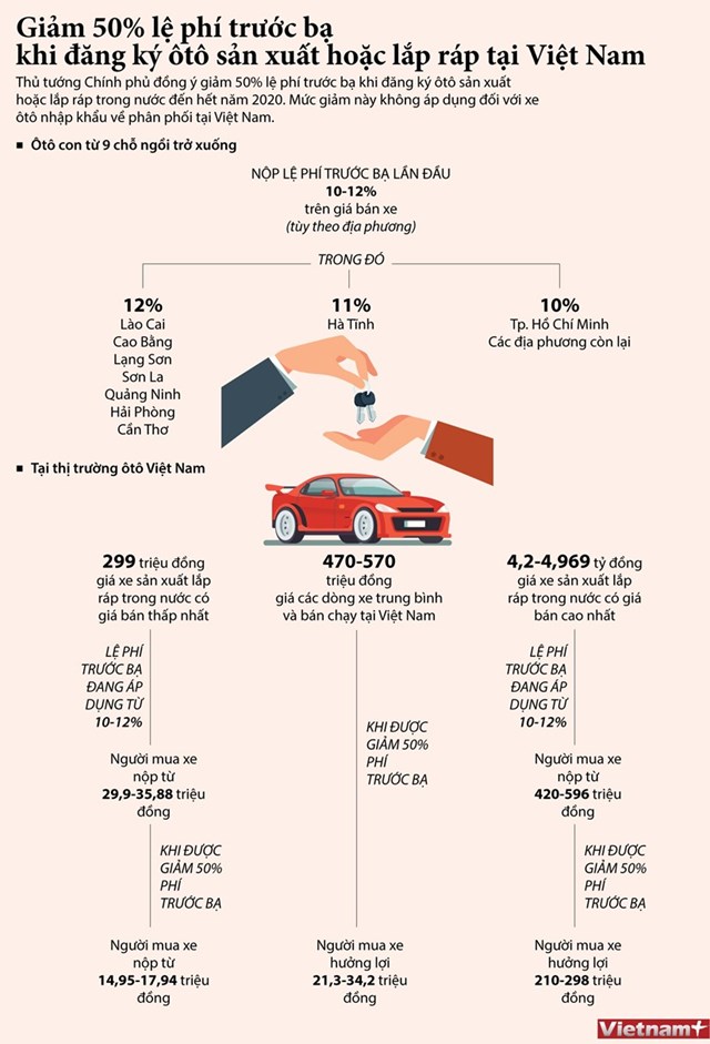 [Infographics] Giảm 50% lệ phí trước bạ đăng ký ôtô sản xuất, lắp ráp trong nước  - Ảnh 1