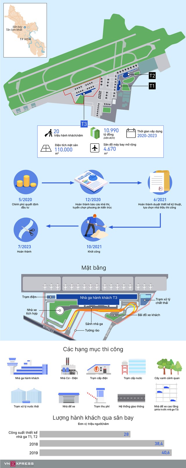 [Infographics] Tiến độ xây dựng nhà ga T3 Tân Sơn Nhất - Ảnh 1