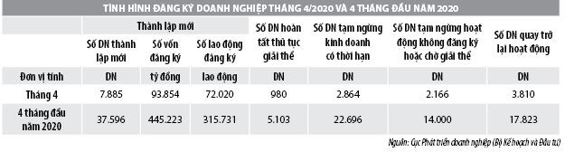 Số liệu đăng ký doanh nghiệp và thu hút đầu tư trực tiếp nước ngoài vào Việt Nam tháng 4/2020 - Ảnh 1