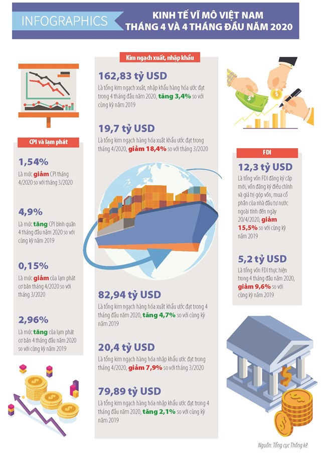 [Infographics] Số liệu kinh tế vĩ mô Việt Nam tháng 4 và 4 tháng đầu năm 2020 - Ảnh 1