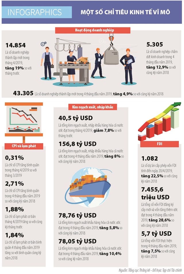 [Infographics] Một số chỉ tiêu kinh tế vĩ mô tháng 4/2019 - Ảnh 1