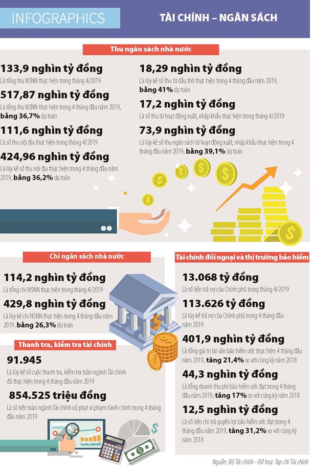 [Infographics] Số liệu thu, chi ngân sách nhà nước tháng 4/2019 - Ảnh 1