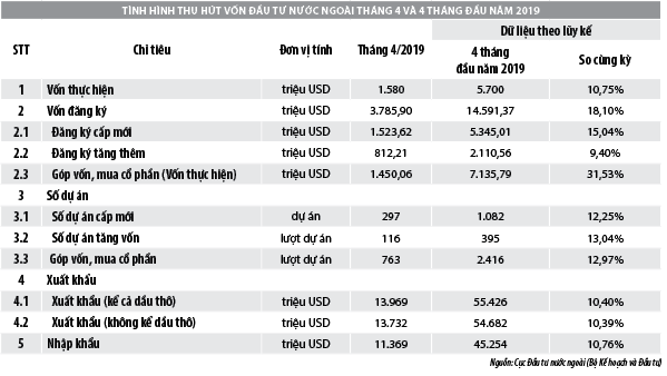 Số liệu thu hút đầu tư trực tiếp nước ngoài vào Việt Nam tháng 4/2019 - Ảnh 1
