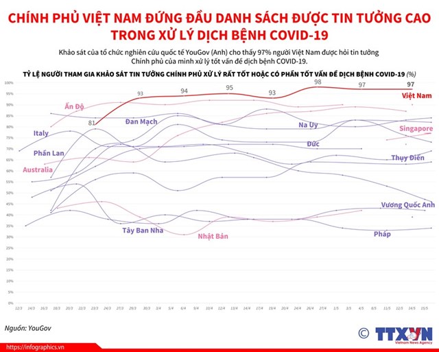 [Infographics] COVID-19: Chính phủ Việt Nam đứng đầu danh sách được tin tưởng cao - Ảnh 1
