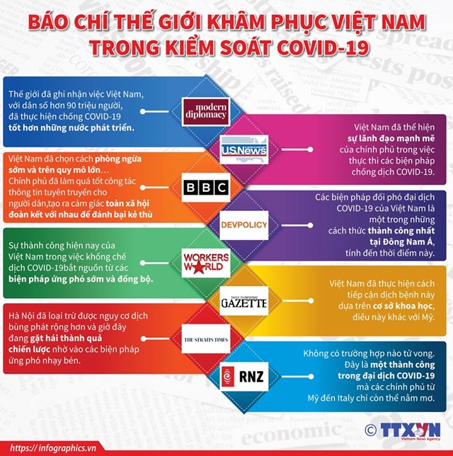 [Infographics] Quốc tế khâm phục nỗ lực kiểm soát dịch của Việt Nam - Ảnh 1