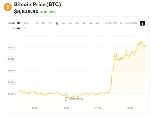 Diễn biến gi&aacute; Bitcoin trong 24 giờ qua.