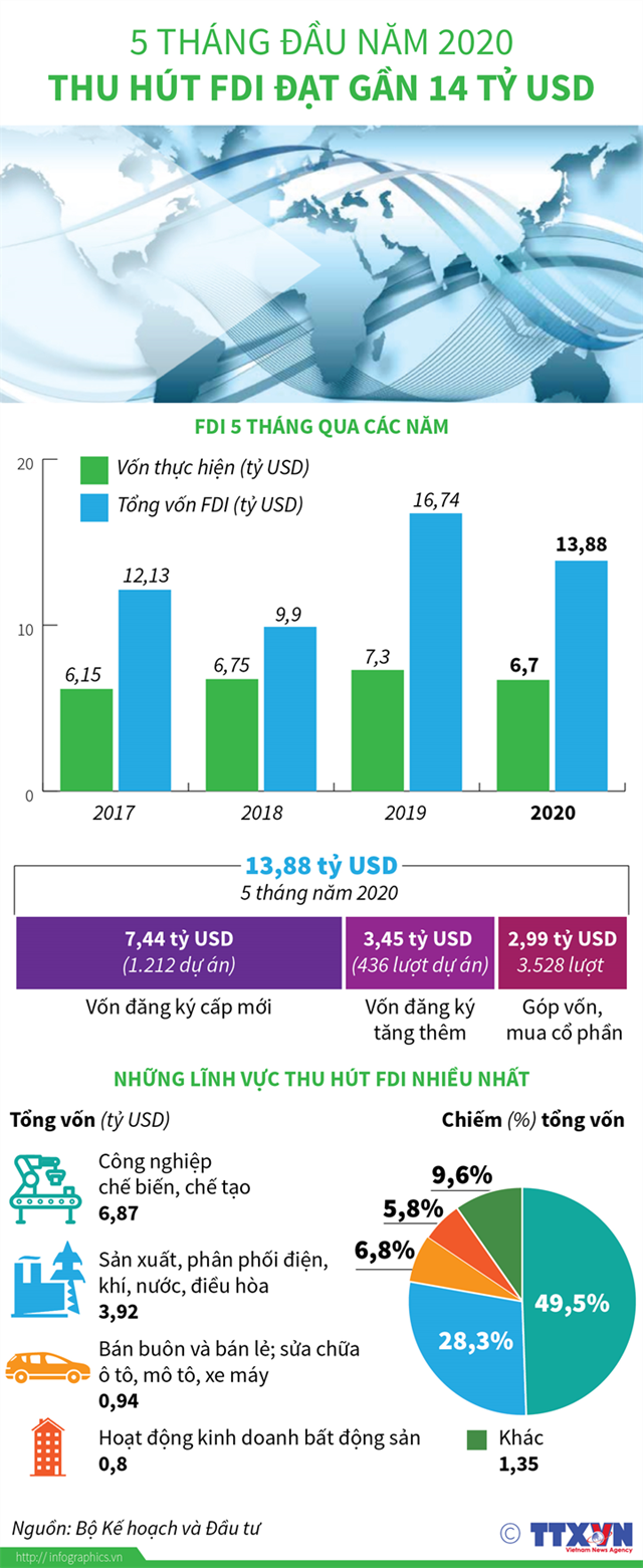 [Infographics] 5 tháng đầu năm 2020, thu hút FDI đạt gần 14 tỷ USD - Ảnh 1