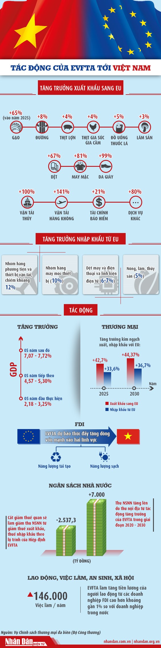 [Infographics] Đánh giá tác động của EVFTA tới Việt Nam - Ảnh 1