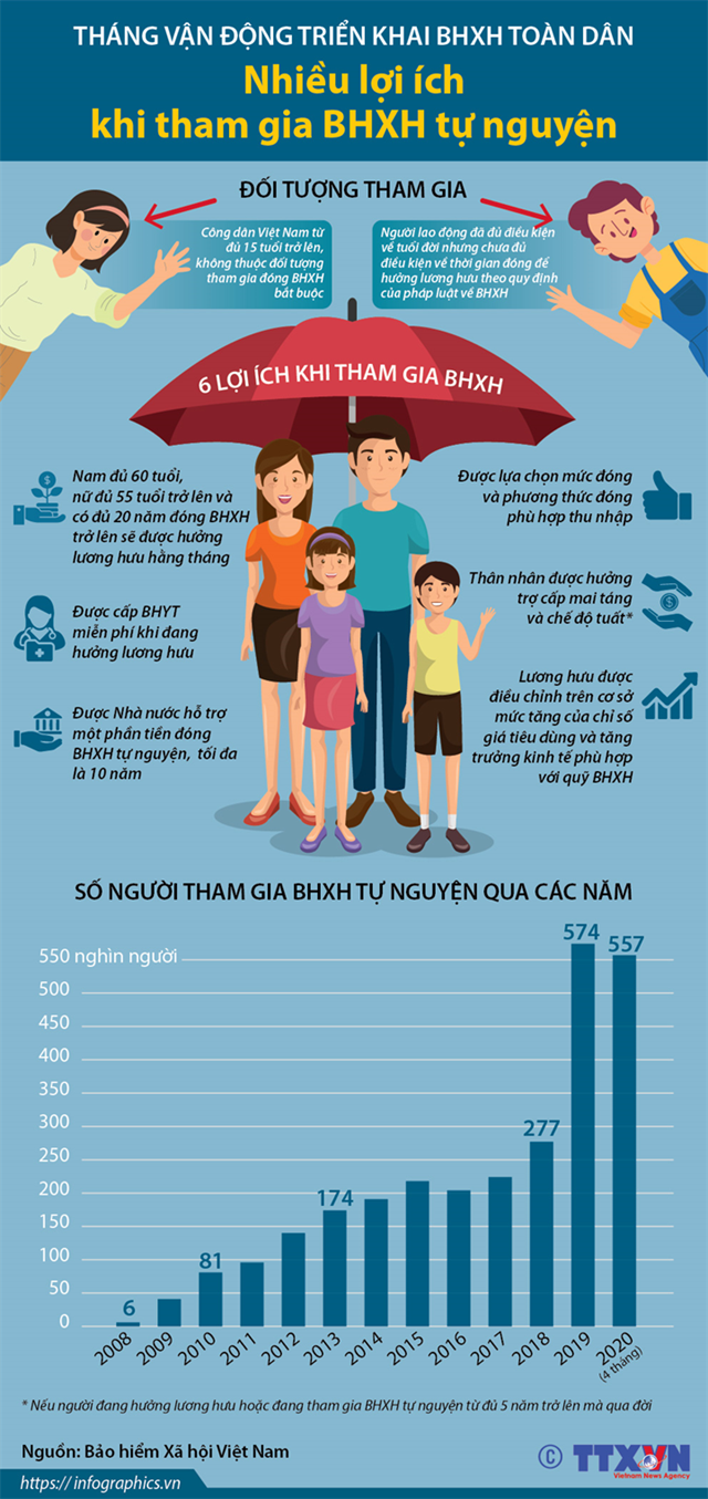 [Infographics] Tháng vận động triển khai BHXH toàn dân: Nhiều lợi ích khi tham gia BHXH tự nguyện - Ảnh 1