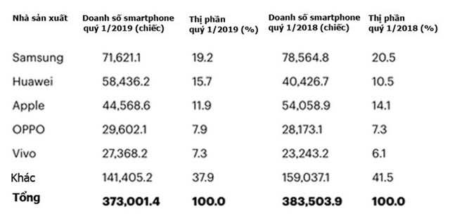 Top 5 nh&agrave; sản xuất smartphone về doanh số to&agrave;n cầu trong qu&yacute; 1/2019 - Nguồn: Gartner.