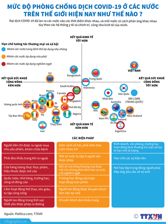 [Infographics] Mức độ phòng chống dịch ở các nước trên thế giới hiện nay như thế nào? - Ảnh 1