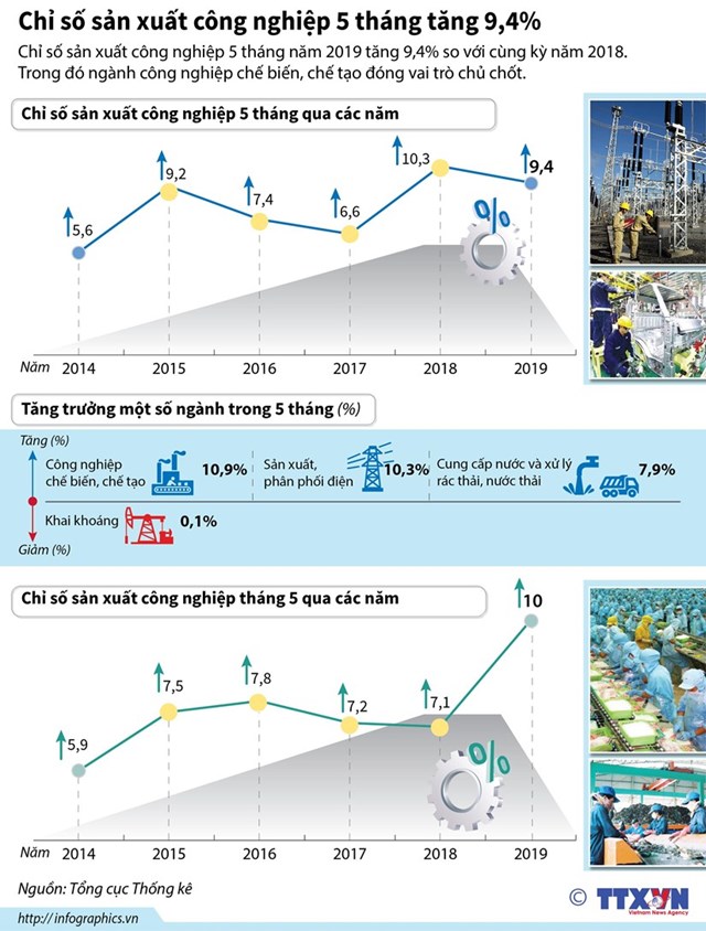 [Infographics] Chỉ số sản xuất công nghiệp 5 tháng tăng 9,4% - Ảnh 1
