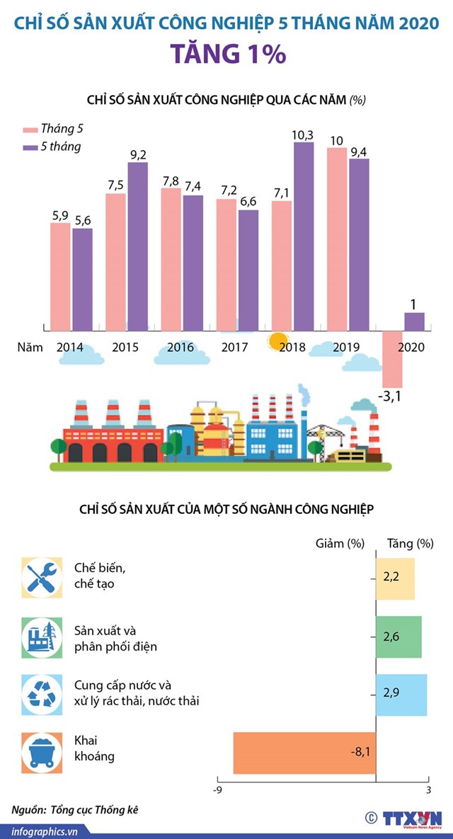 [Infographics] 5 tháng, nông-lâm-thủy sản xuất siêu gần 3,3 tỷ USD - Ảnh 1