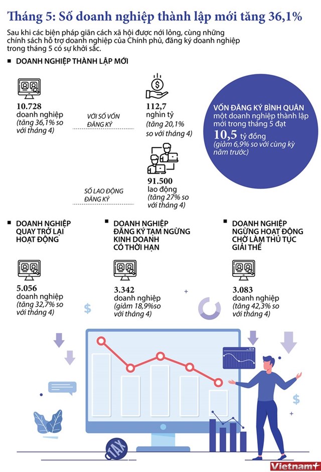 [Infographics] Tình hình đăng ký doanh nghiệp trong tháng 5 khởi sắc - Ảnh 1